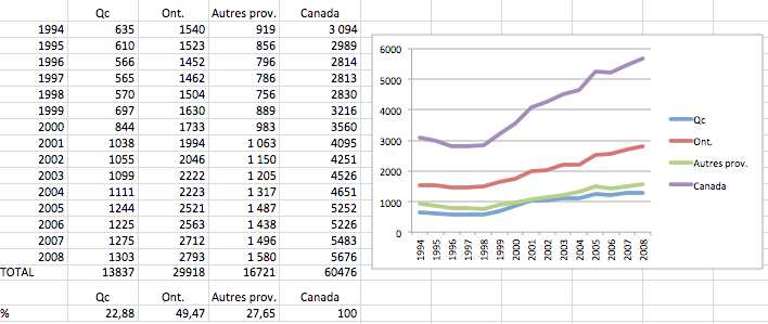 Repartition-des-depenses-federales-rd-1994-2008.png
