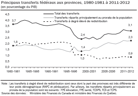 Principaux-transferts-federaux-aux-provinces-1980-81-a-2011-12.png